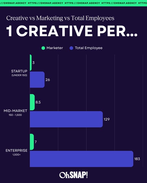 1 Creative per