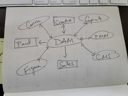 How a DAM fits into your team
