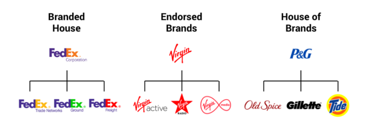Brand Hierarchy