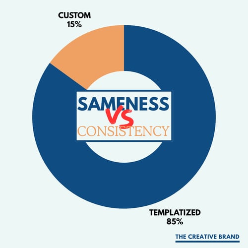 Templates vs Custom