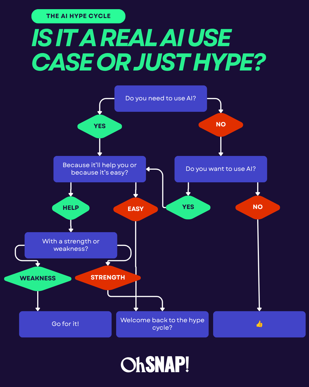 The AI hype cycle flowchart